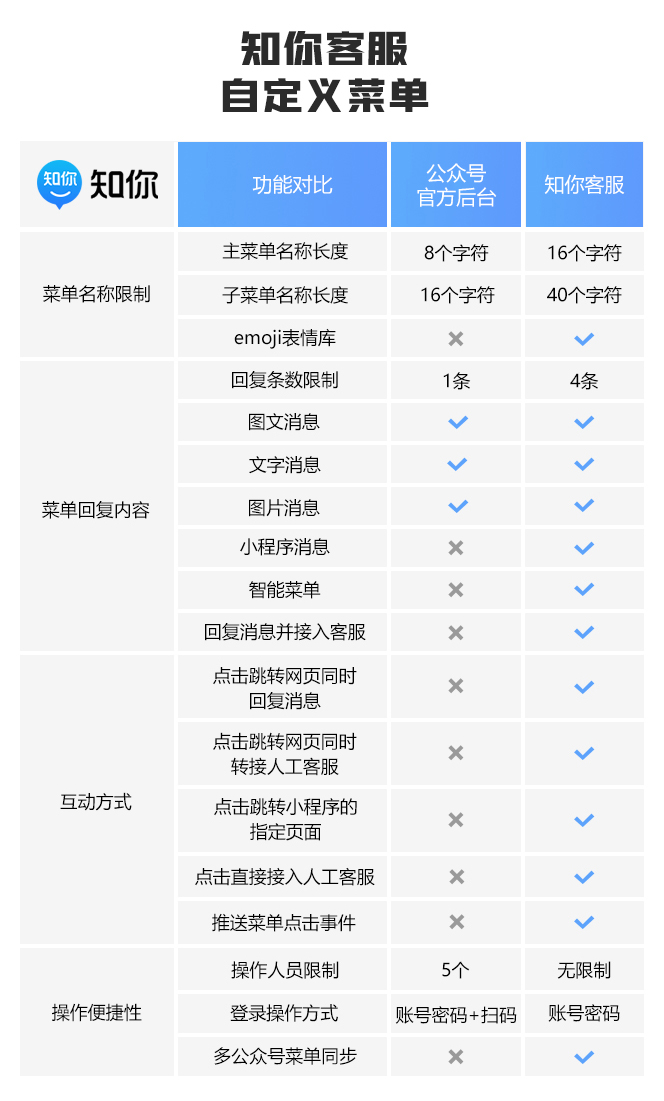 一篇文章搞定公众号底部自定义菜单！知你客服公众号助手